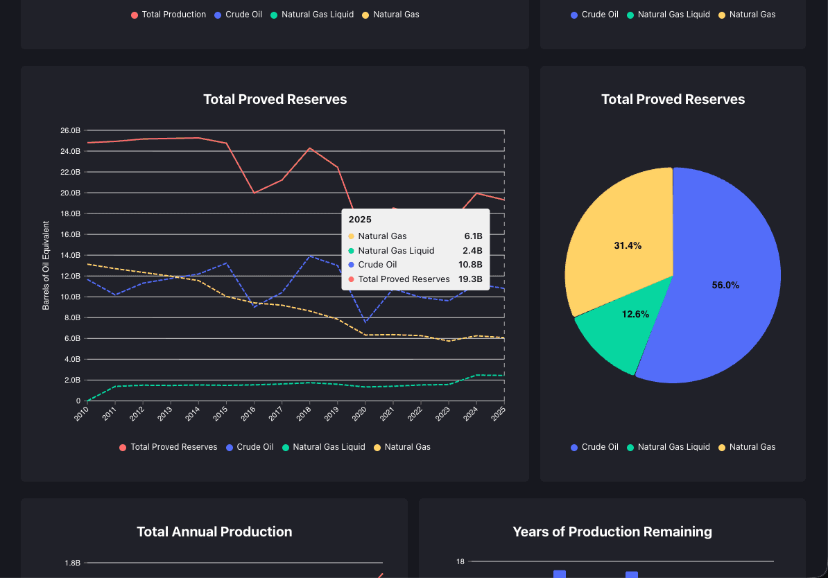 Proved reserves dashboard preview